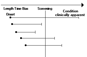 length time bias
