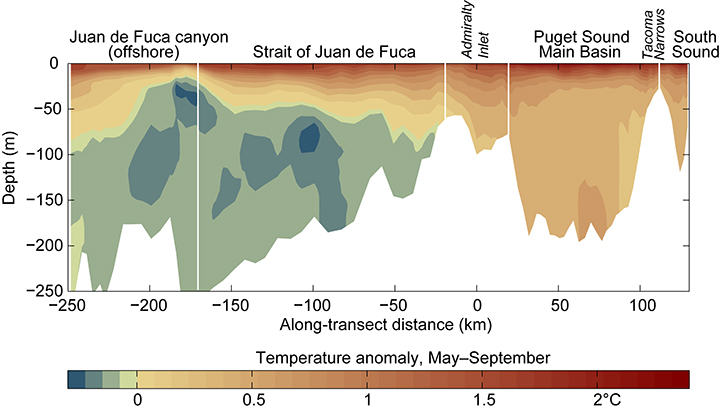 Graph of change in mean summer temperature