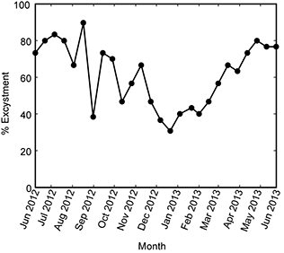 Graph of Excystment over 12 montsh 