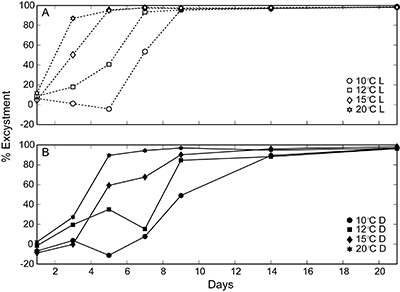 Chart showing excystment at different water temperatures