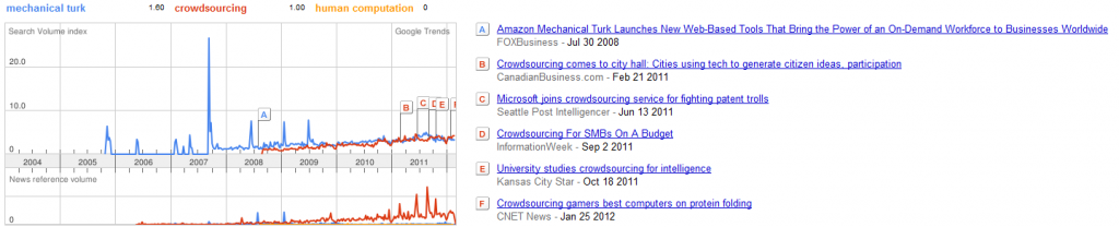 Google Trends mechanical turk crowdsourcing human computation