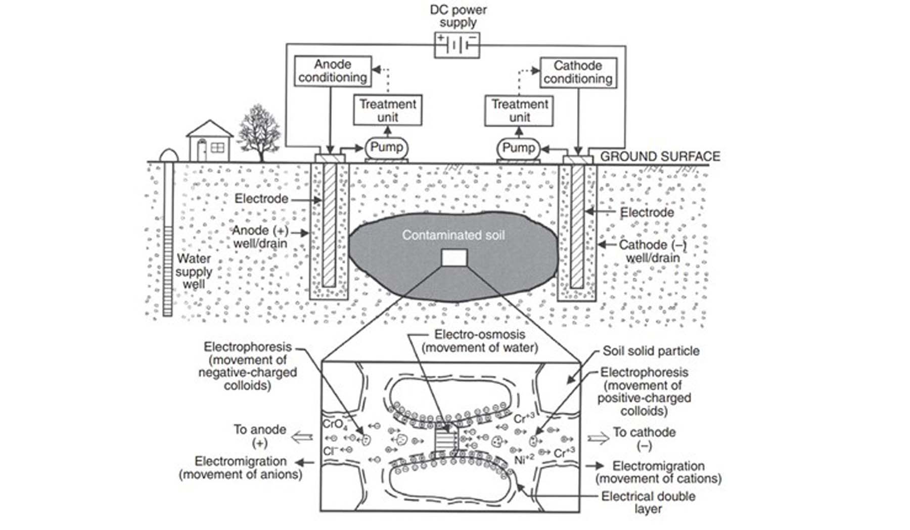 Field-scale in situ electrochemical treatment with a diagram of electrokinetic transport mechanisms between clay particles.