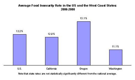 Food insecurity rate: US 12.2%; California 12.0%; Oregon 13.1%; Washington 11.1%