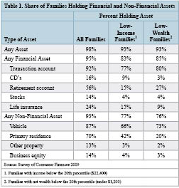 Table 1 Share of Families Holding Financial and Non-Financial Assets