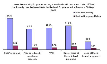 use of community programs