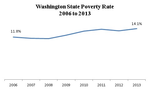 poverty rate increase