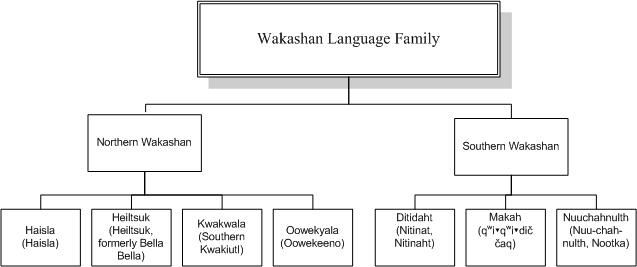 Wakashan Language Family graphic