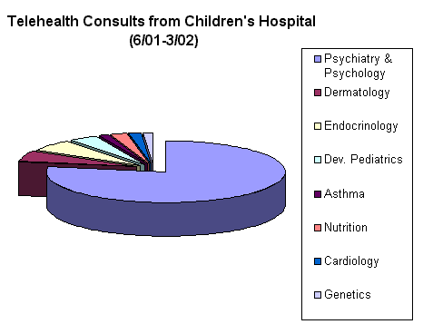 Telehealth Consults from Children's Hospital 6/01-3/02