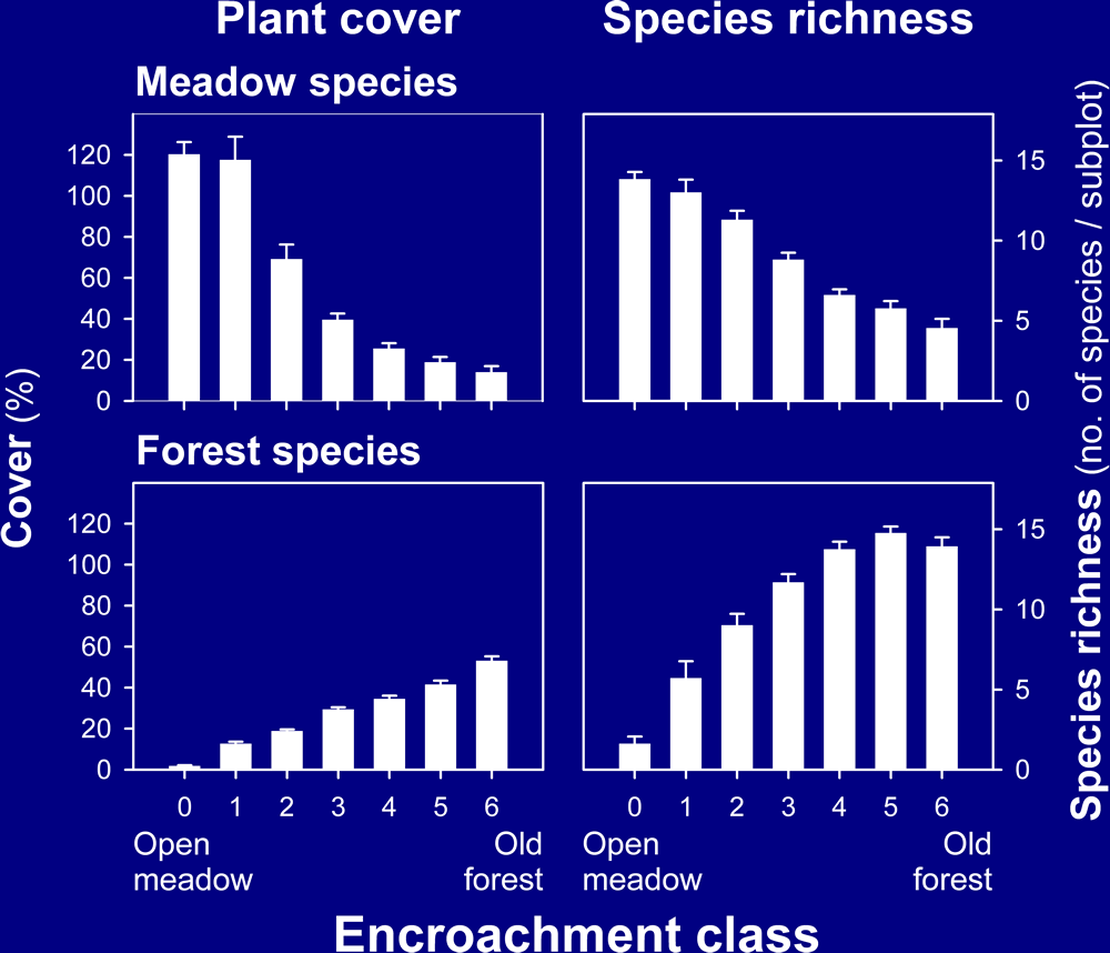 Plant cover and species richness of meadow and forest species graph