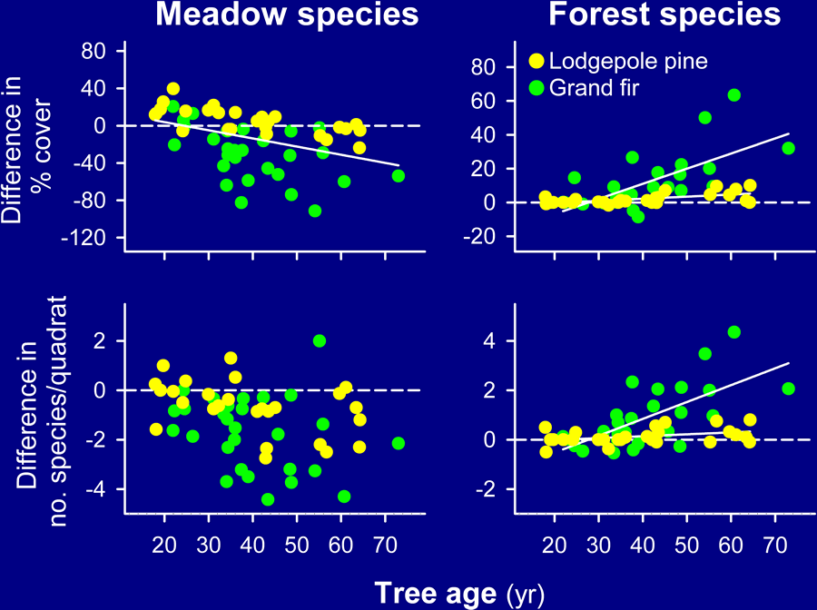 Cover and richness of meadow and forest species