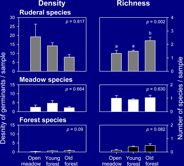 Density and richness of ruderal, meadow, and forest species