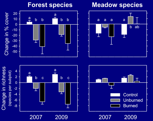 Changes in cover and richness of forest and meadow species graph