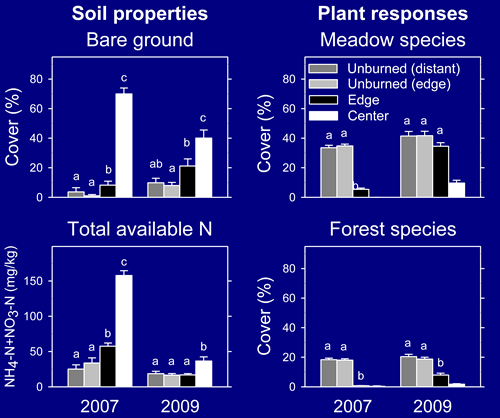 Local effects of burn piles on bare ground, meadow and forest species, and total N