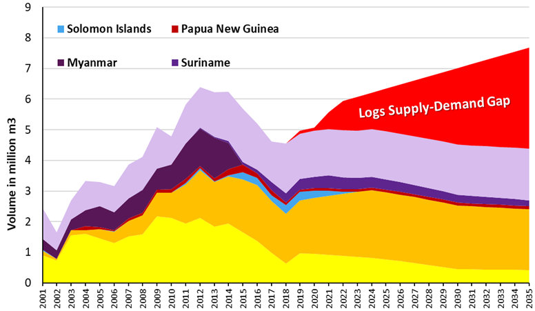 Forecast of India’s logs and lumber demand 