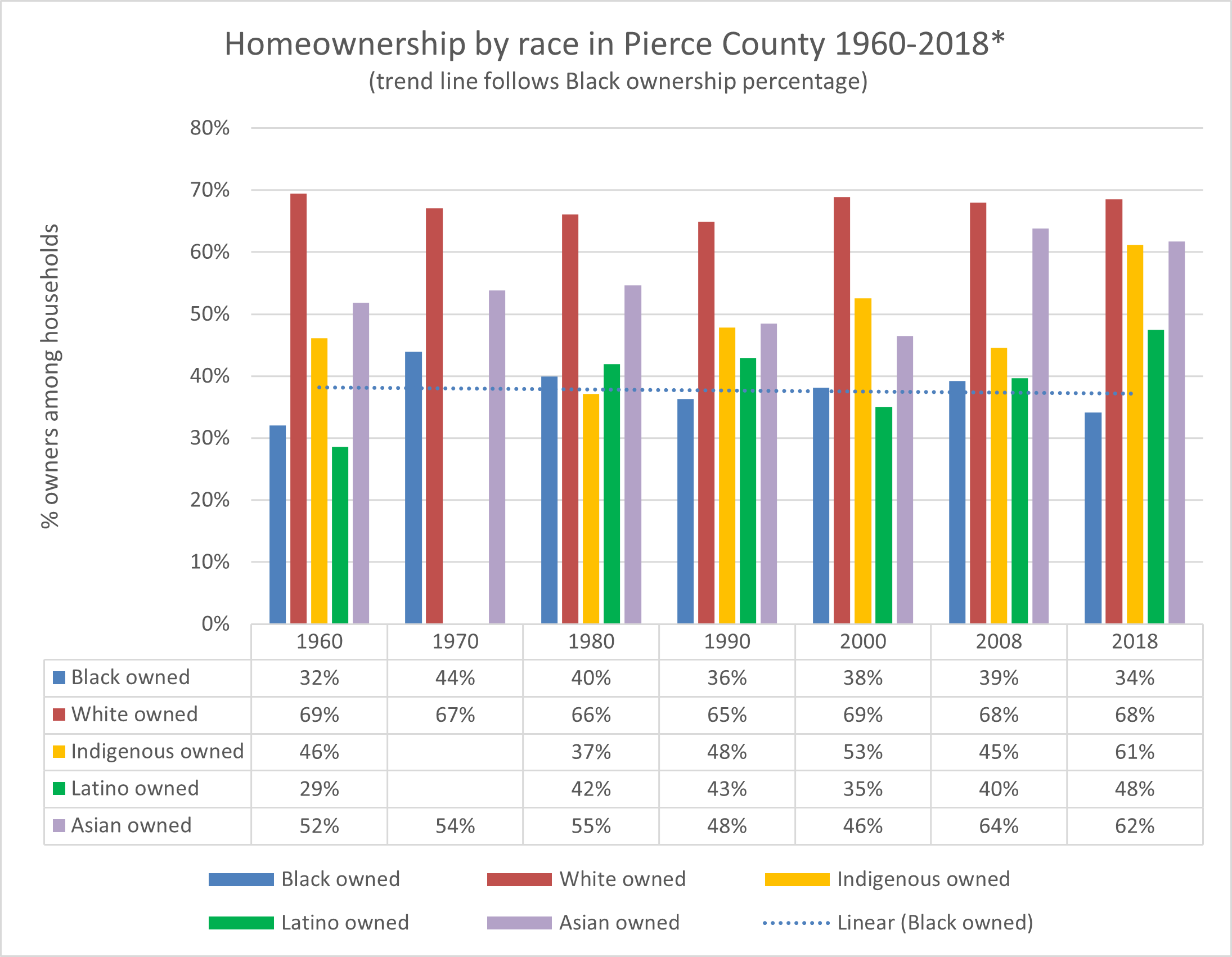 Homeownership rates by race 1960-2022 - Racial Restrictive Covenants ...