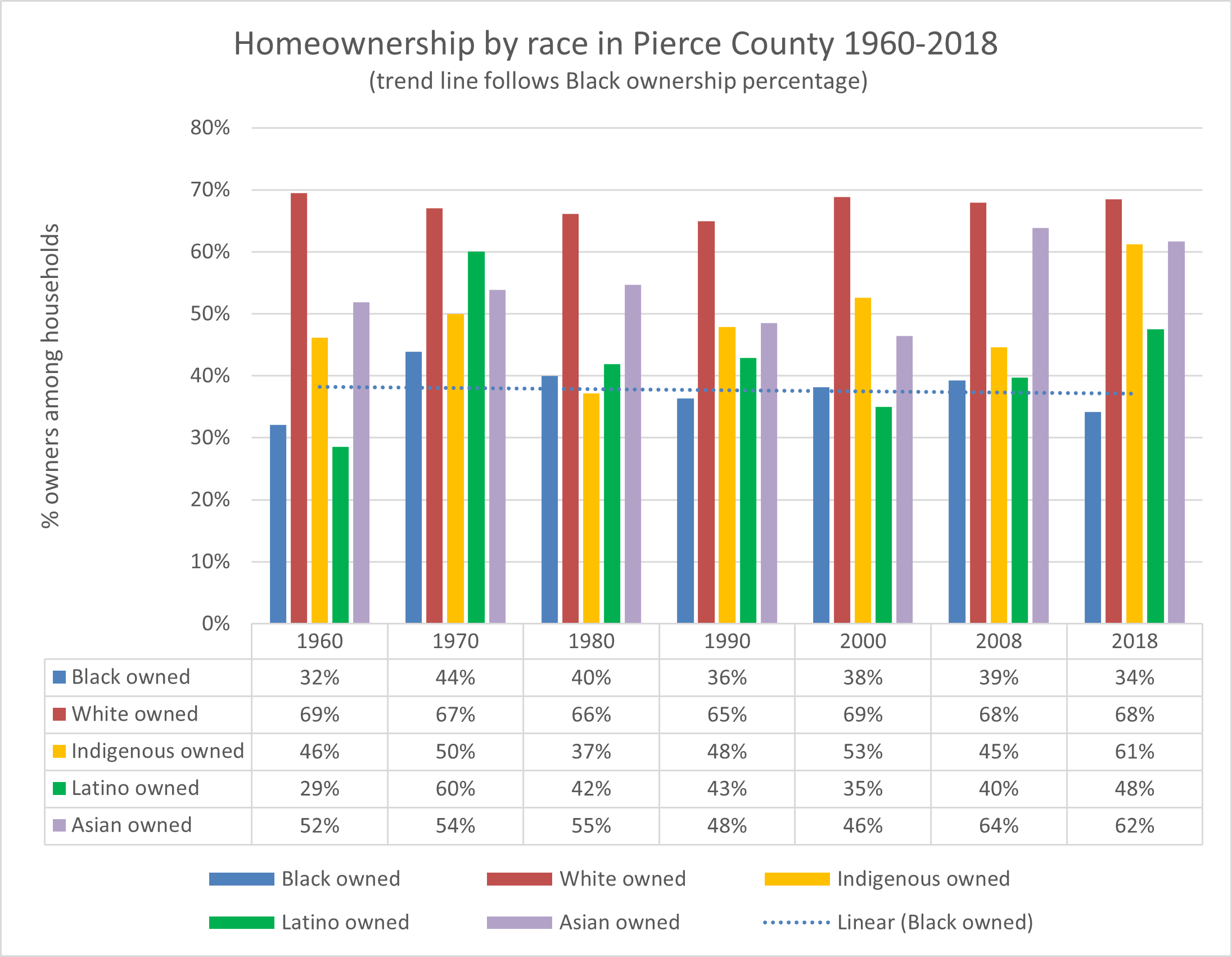 Homeownership by race - Racial Restrictive Covenants Project
