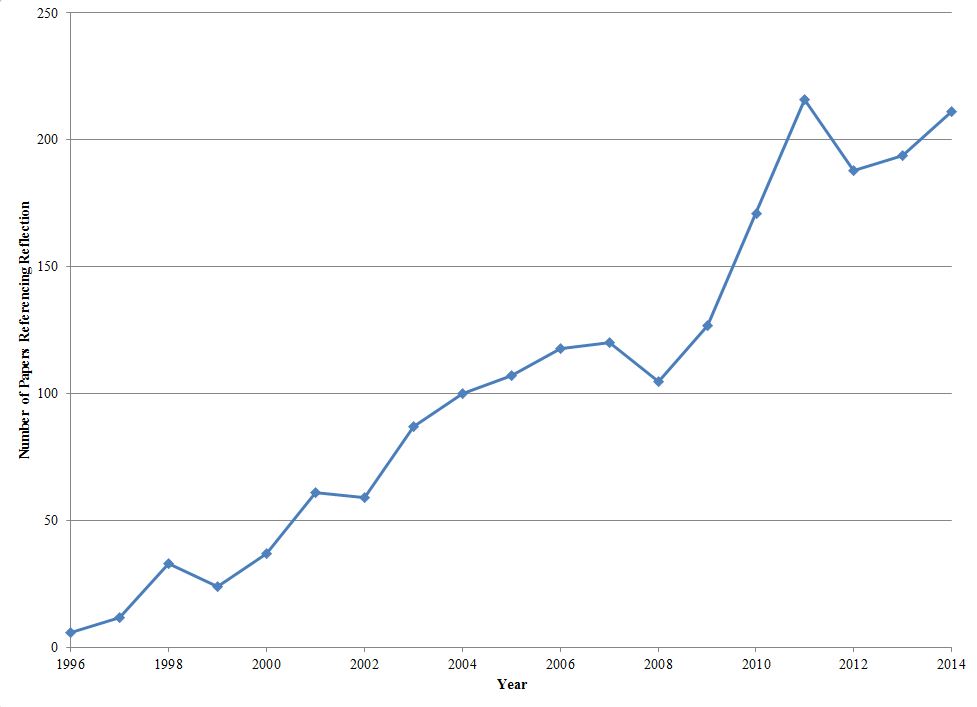 Figure 1 - Number of  ASEE Conference Papers Mentioning Reflection 