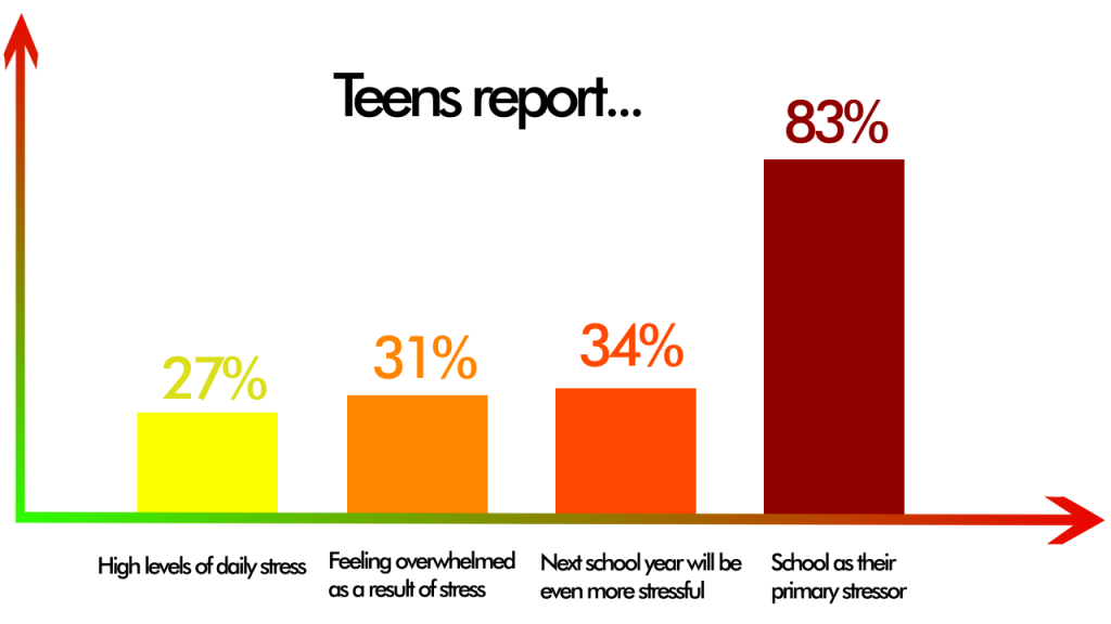 Statistics On Teenage Stress | factsreview