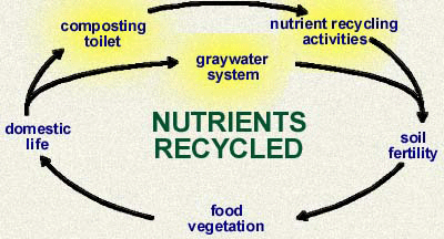 Green Technology Research : Grey Water Systems