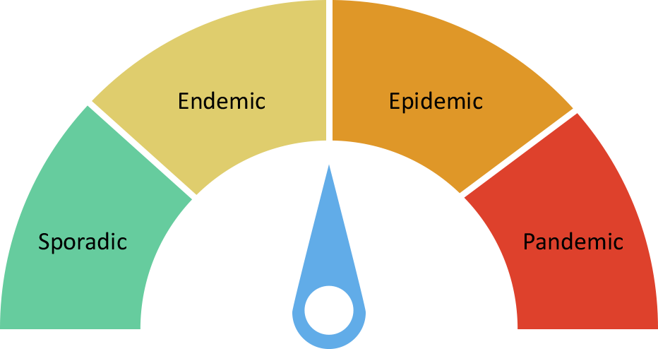 Epidemic endemic vs Pandemic vs.