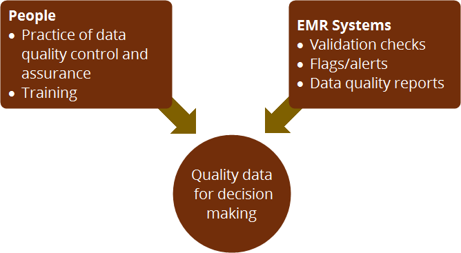 data-quality-emr-systems