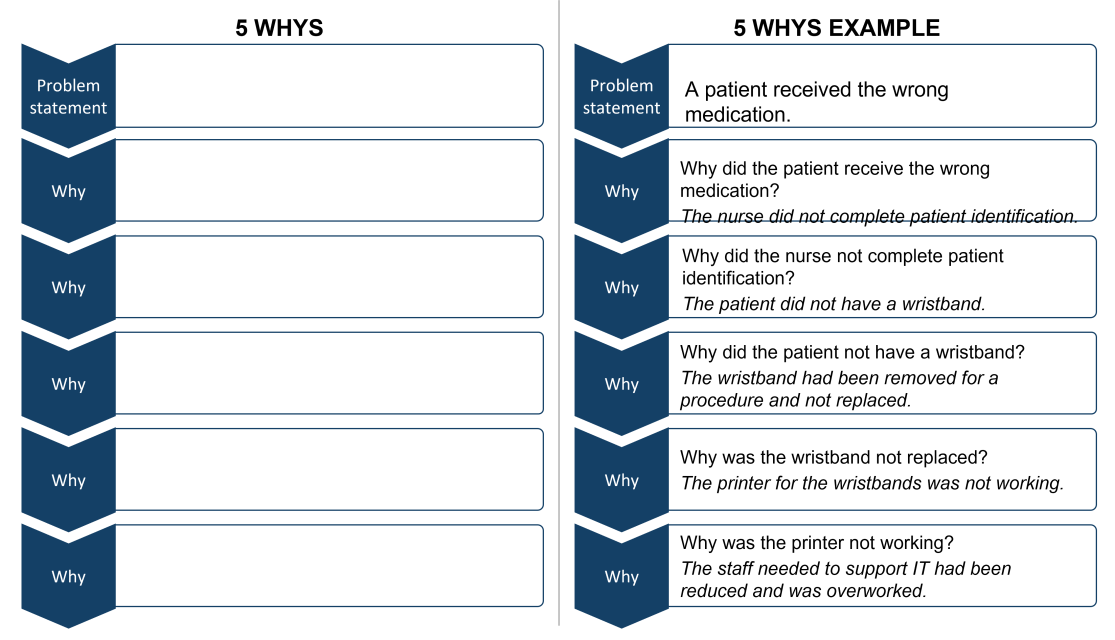The 5 Whys