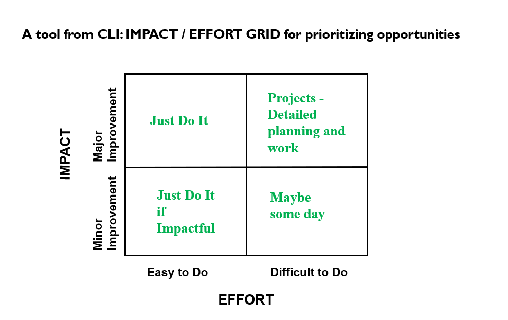 Impact/Effort grid