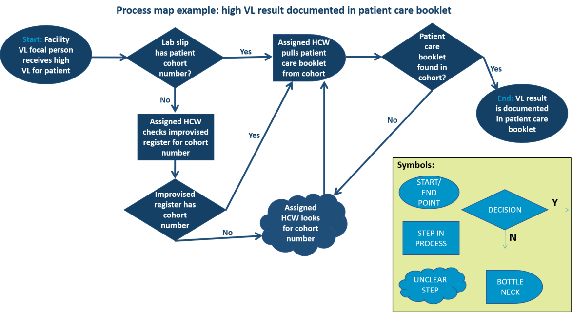 Process Mapping