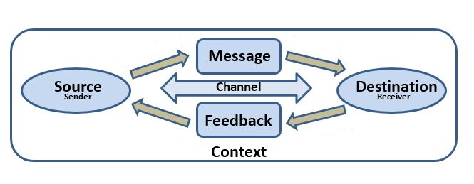The Two-Way Communication Model