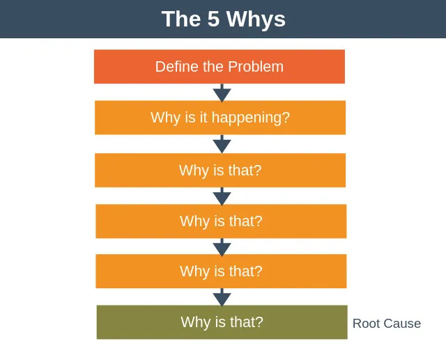 The 5 Whys