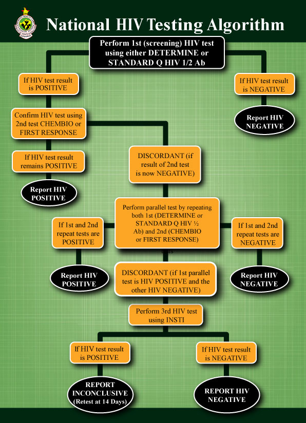 Algorithm Hiv Testing At Joel Herrera Blog