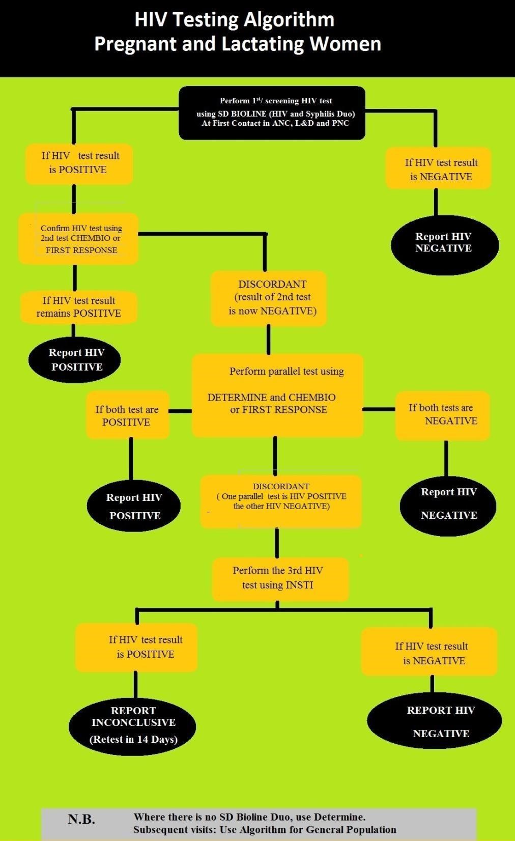 Hiv Testing Algorithm Philippines At Nettie Cox Blog