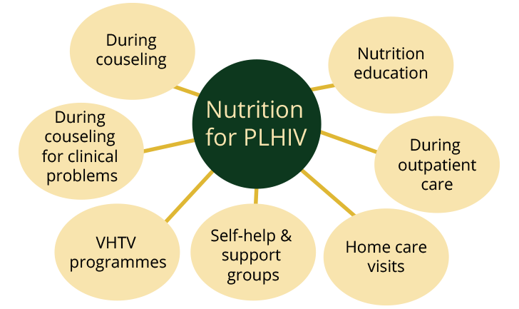 nutrition-for-plhiv
