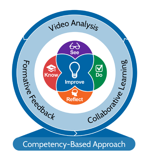 Competency-based approach with video analysis, formative feedback, and collaborative learning