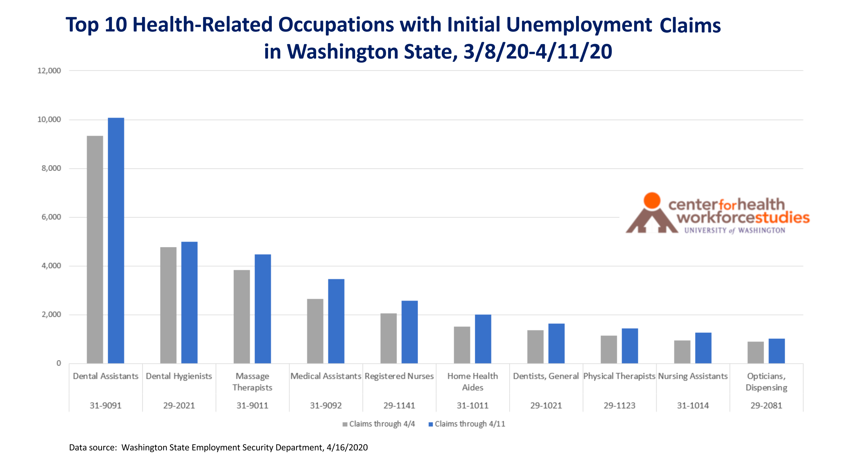 Washington State Unemployment Claims: Specific Health-Related