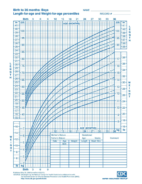 Fetal Alcohol Syndrome Growth Chart