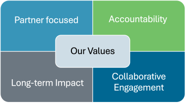 CHIMES Core Values: Partner-centered approach, Accountability, Sustainable Impact, Collaborative Engagement