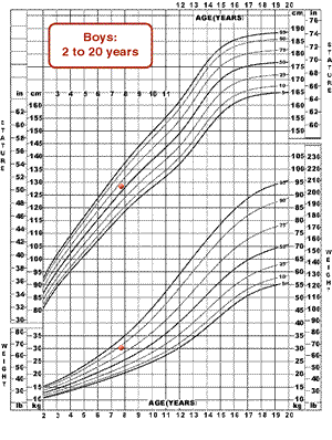 AB growth chart: weight-for-age, stature-for-age