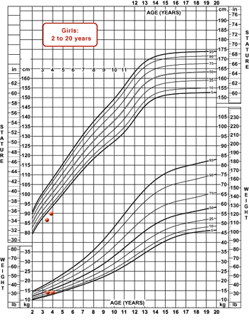 5th Percentile Growth Chart