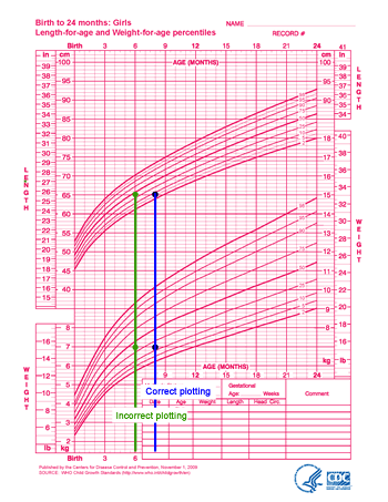 Cdc Infant Growth Chart Boy
