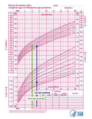 Cdc Infant Growth Chart