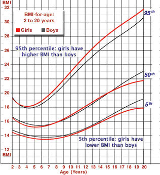 BMI-for-age chart showing comparison of curves for boys and girls at the 5th, 50th, and 95th percentiles