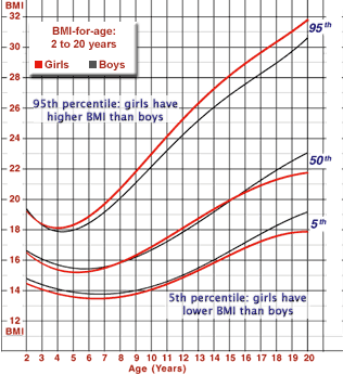 Pediatric Bmi Chart Girls