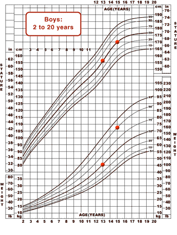 2 Year Old Growth Chart