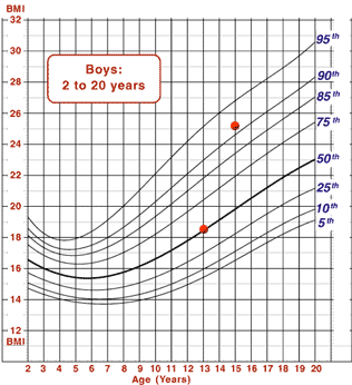 Chart showing Jose's BMI on the 50th percentile at age 13, between the 90th and 95th percentile at age 15.