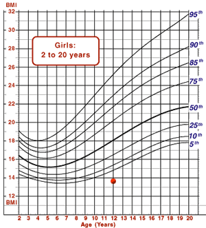 Chart showing Mandy's BMI at 13.8 at age 12.
