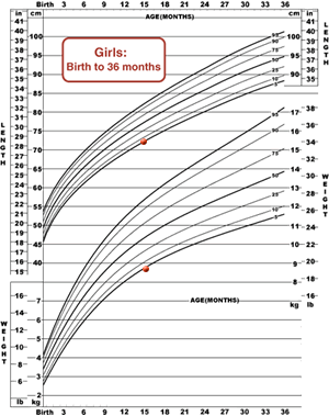 Figure 1a. Weight-for-age and Length-for-age, birth-36 months