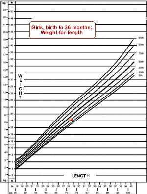 Figure 1b. Weight-for-length, birth-36 months chart