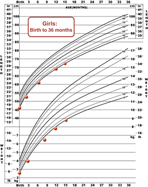 Cdc Growth Chart Girls 36 Months