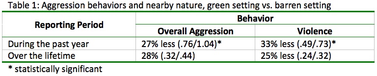 Table1_aggression